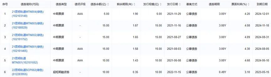 城投結(jié)息周期由季付調(diào)整為年付 昆明軌交剛性債務(wù)持續(xù)擴張 集中償債壓力大1.jpg